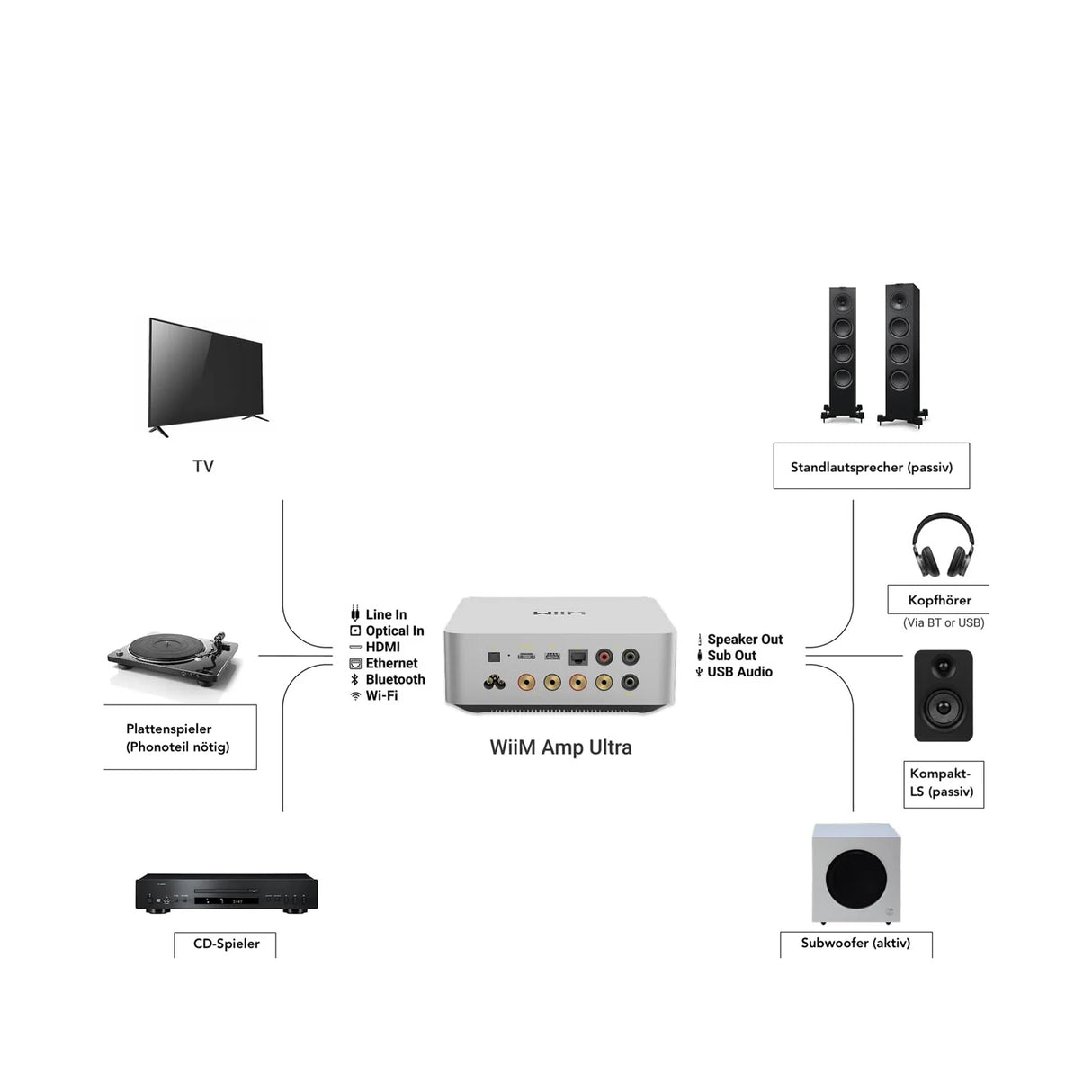 WiiM AMP Ultra Streaming-Verstärker